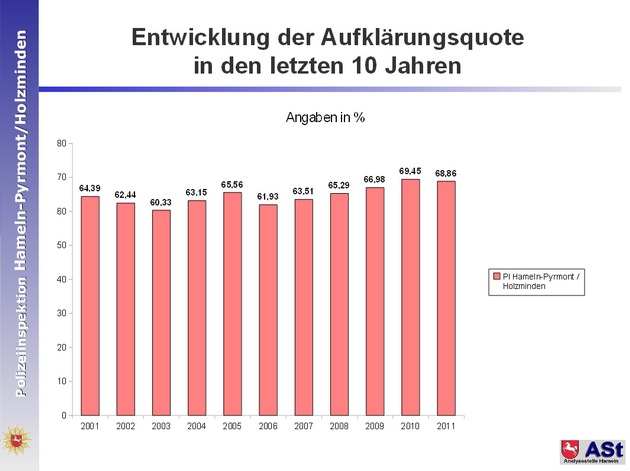 POL-HM: Kriminalstatistik 2011 der Polizeiinspektion Hameln-Pyrmont/Holzminden  Erfolgreich bei der Kriminalitätsbekämpfung - Polizeiinspektion Hameln-Pyrmont/Holzminden deutlich über dem Landesdurchschnitt