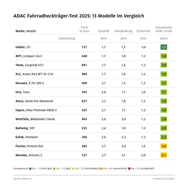 Sicher das Fahrrad transportieren / ADAC testet Fahrradträger für die Anhängerkupplung / Gute Qualität, aber große Unterschiede bei Handhabung und Preis