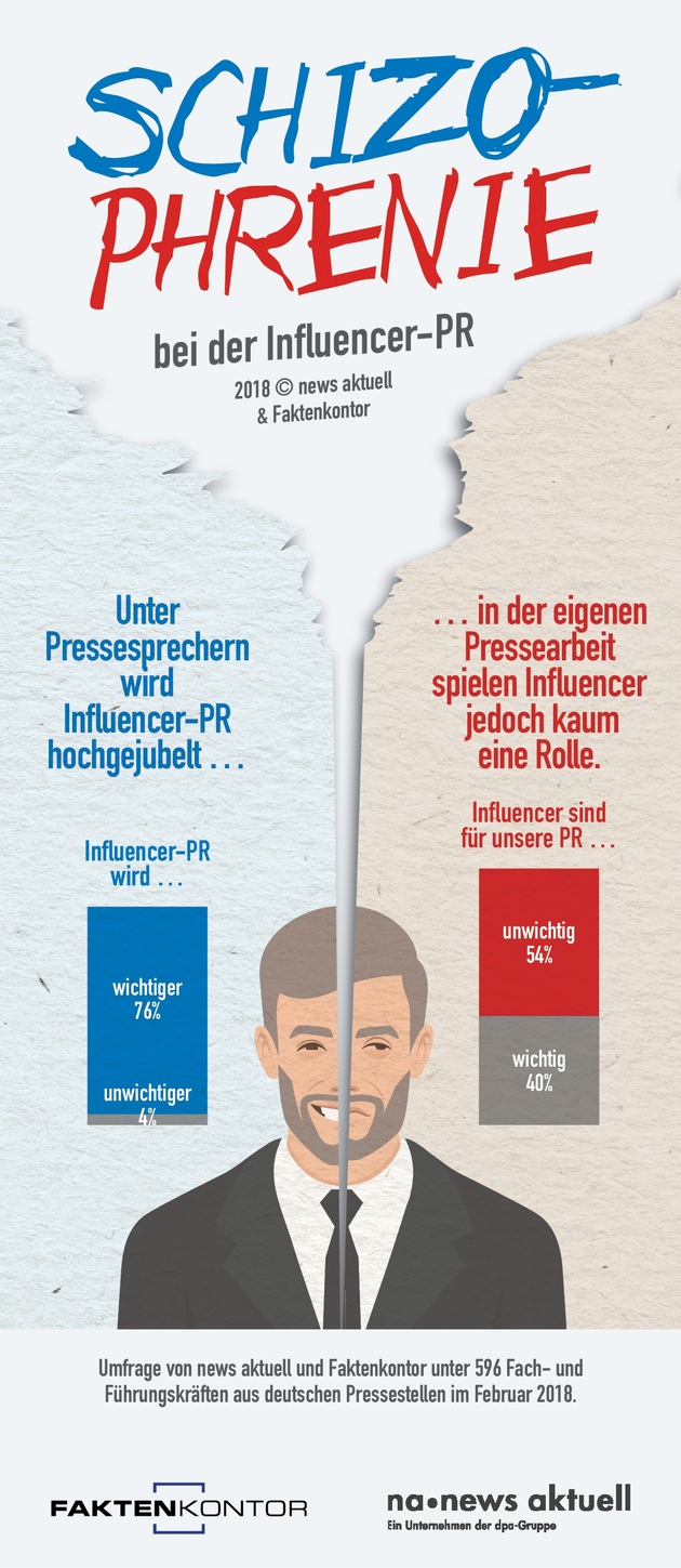 Pressestellen vernachlässigen Influencer-PR