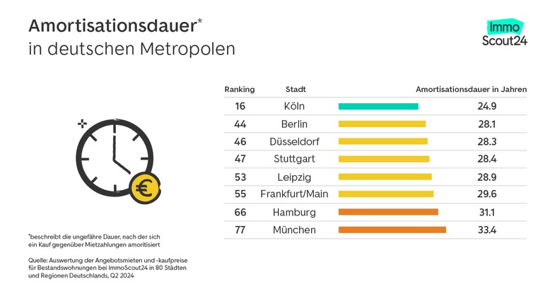 Amortisationsdauer sinkt: Investition in Eigentum wird immer attraktiver