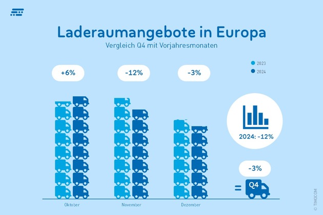 TIMOCOM Transportbarometer: Negative Stimmung trotz positiver Aussichten für den Transportmarkt 2025? (DE)