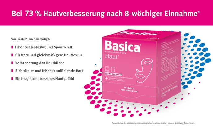 Basica® Haut im Anwendertest - 73 % vollkommen überzeugt - Rundum schöne Haut mit dem Doppel-Wirk-Prinzip