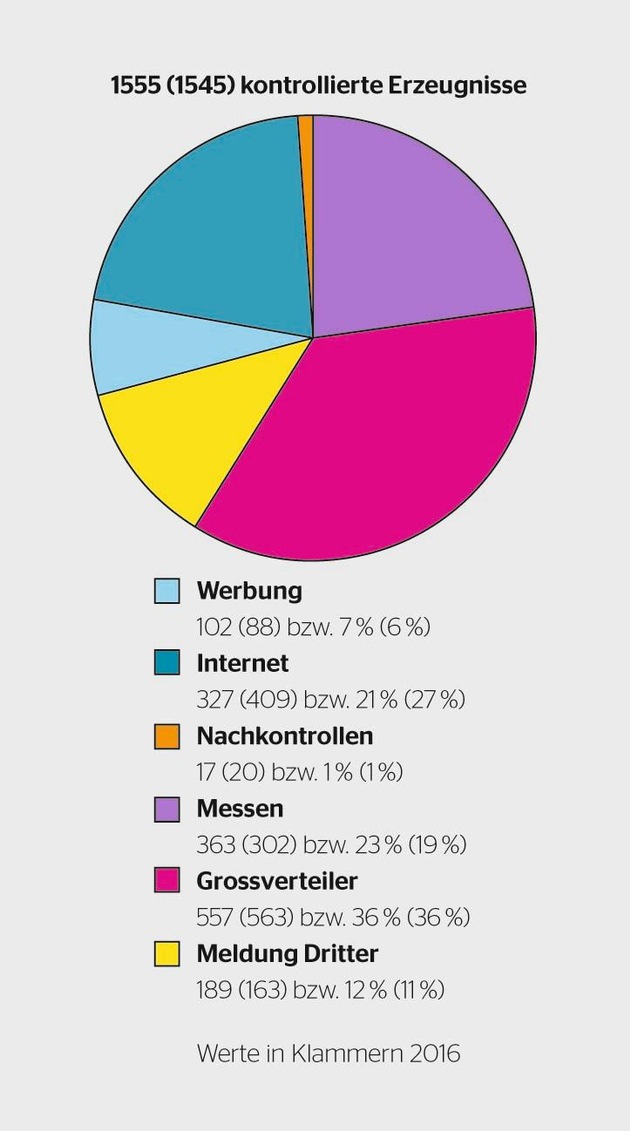 ESTI: Wiederum jedes siebte elektrische Erzeugnis mit Mängeln