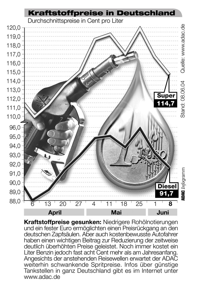 ADAC-Grafik: Aktuelle Kraftstoffpreise in Deutschland