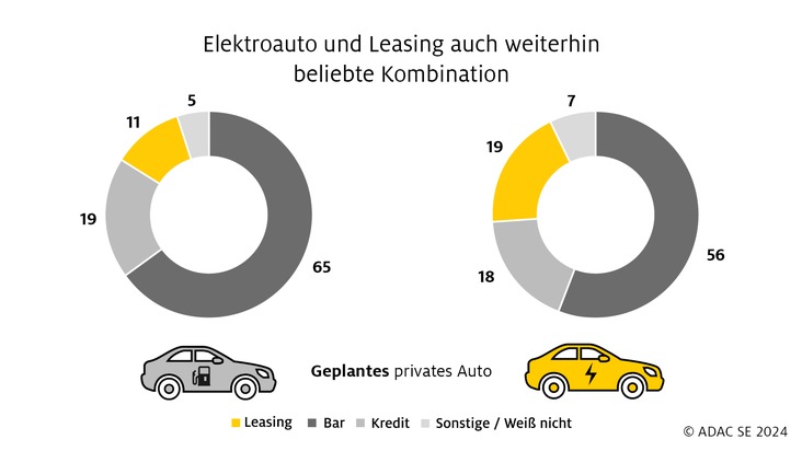 Aktuelle Umfrage: Förderstopp hat kaum Einfluss auf Planungen beim Kauf von Elektroautos
