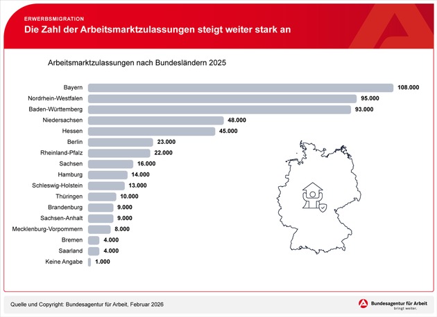 Mehr Arbeitsmarktzulassungen f&uuml;r ausl&auml;ndische Staatsangeh&ouml;rige / BA-Presseinfo Nr. 9