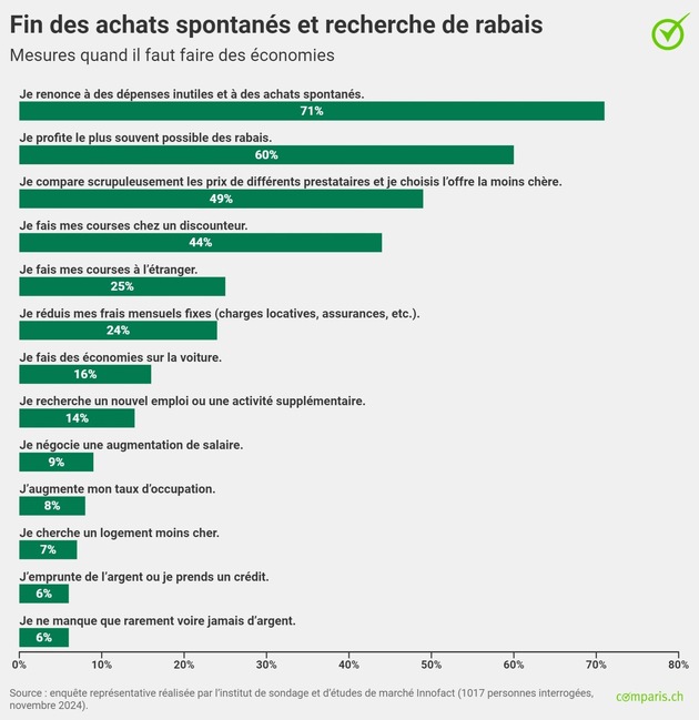 Communiqué de presse: Perspectives sombres pour 2025 : jamais les primes maladie n’ont autant impacté le budget en Suisse