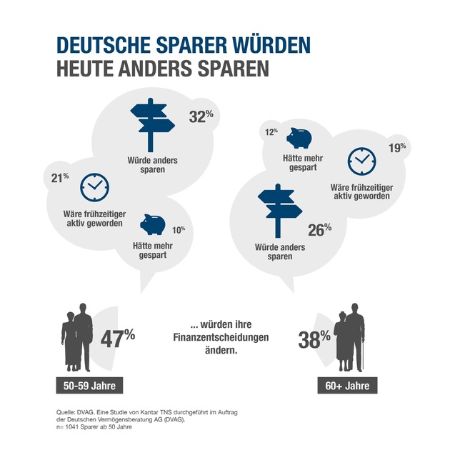 Aktuelle Umfrage der Deutschen Vermögensberatung AG (DVAG) / Die Generationenfrage: Ist Altersvorsorge relevant?