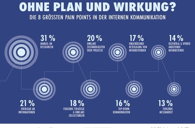 news aktuell GmbH: Zu wenige Ressourcen, zu viele Infos: Größte Hürden interner Kommunikation