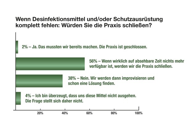 Ärztenachrichtendienst Verlags-AG (änd): Überwiegende Zahl der Praxen ohne ausreichende Schutzbekleidung