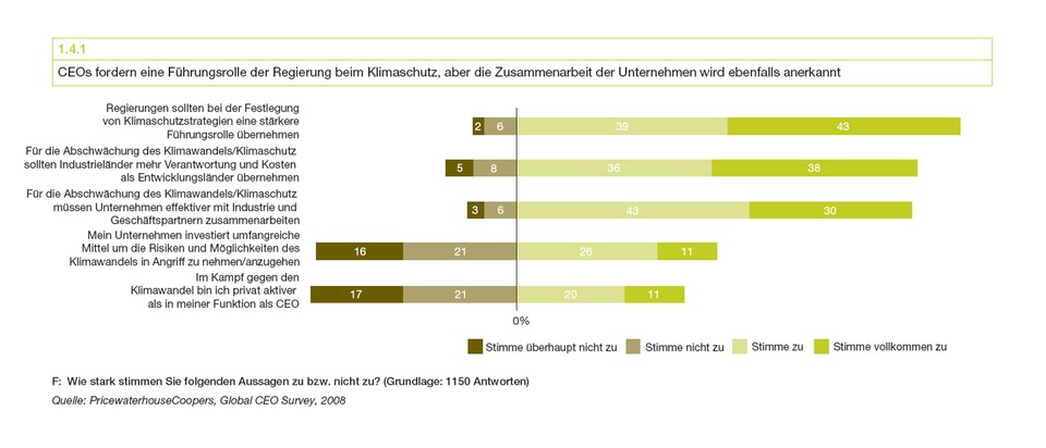 Sorge vor Rezession dämpft Optimismus in Chefetagen