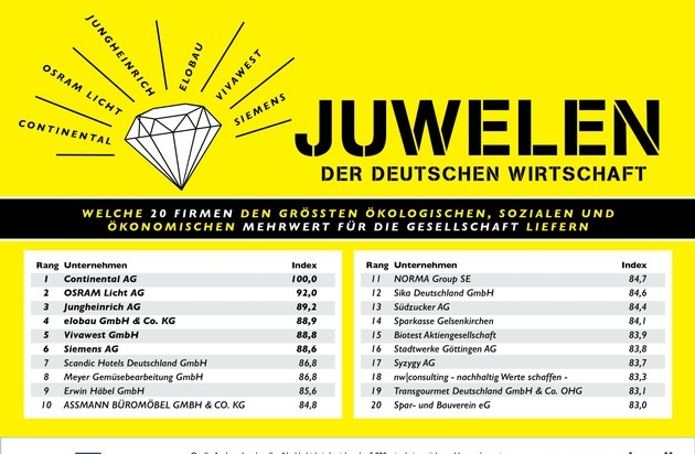 news aktuell GmbH: Top 20: Deutschlands Unternehmen mit dem größten gesellschaftlichen Mehrwert