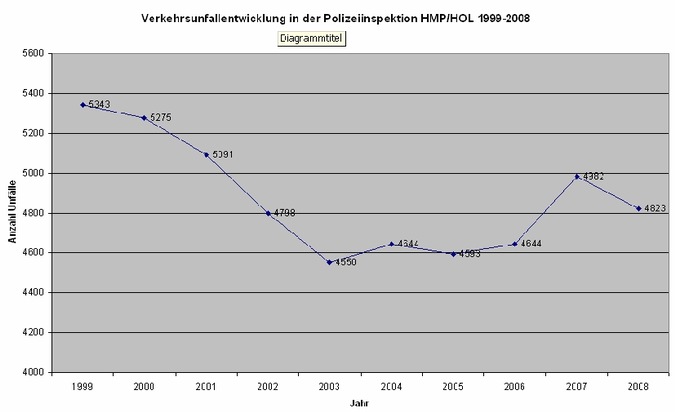 POL-HM: Unfallstatistik der Polizeiinspektion Hameln-Pyrmont/Holzminden
