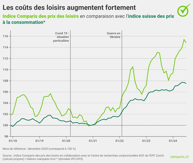 Communiqué de presse: Les services de streaming font grimper les prix : les loisirs sont nettement plus chers qu’il y a cinq ans