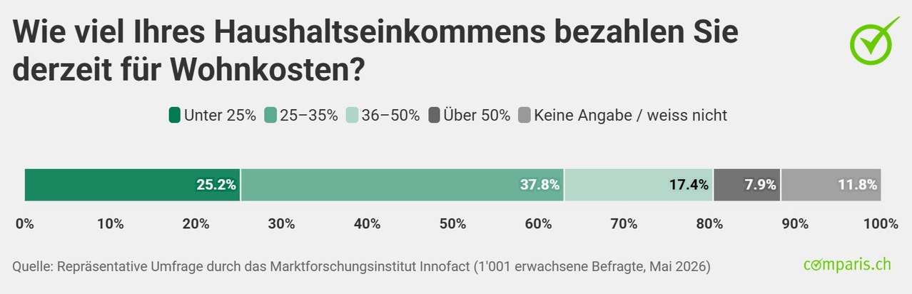 Medienmitteilung: Während über Zuwanderung gestritten wird, wollen 92’400 Romands die Schweiz verlassen