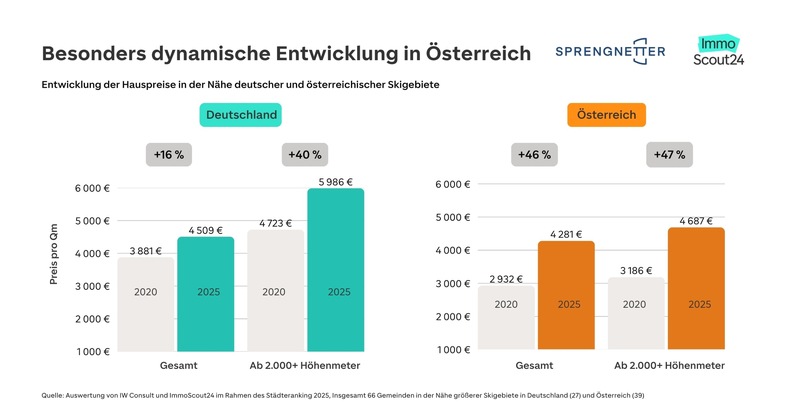Das sind die günstigsten Gemeinden bei großen Skigebieten