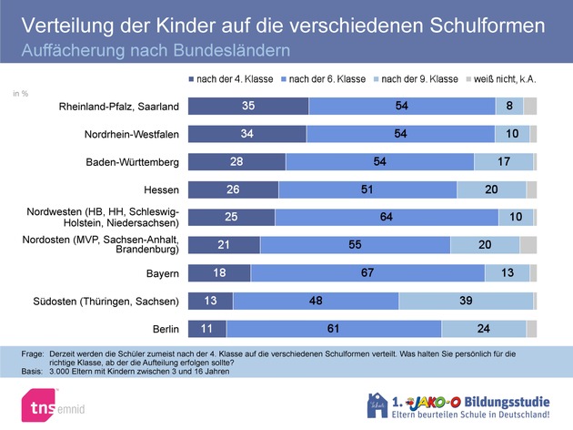 Für gerechtere Bildungschancen: Mehrheit der Eltern für sechs Jahre Grundschule - auch PISA-Experten für spätere Aufteilung auf Schulformen (mit Bild)