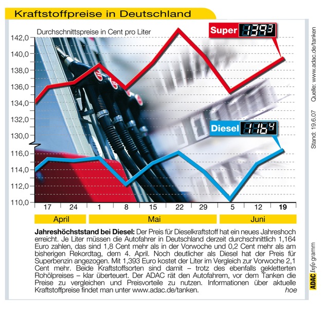 ADAC-Grafik: Aktuelle Kraftstoffpreise in Deutschland