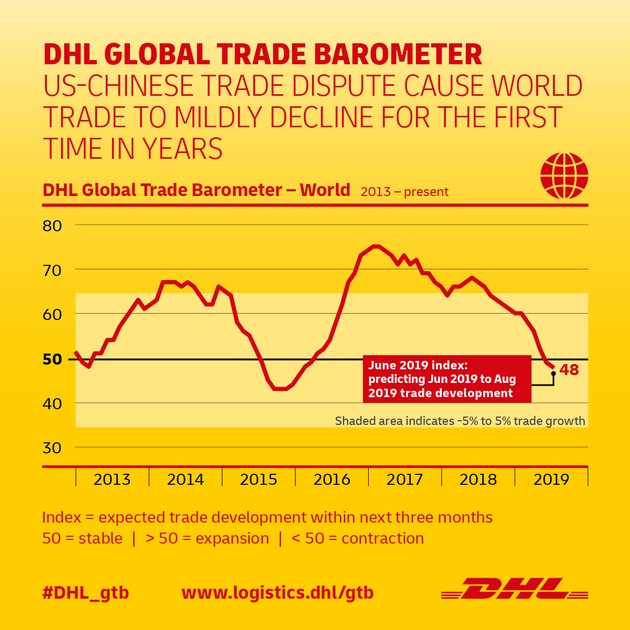 PM: DHL Global Trade Barometer zeigt rückläufigen Welthandel, beeinflusst durch anhaltend negative Stimmung im Privatsektor / PR: DHL Global Trade Barometer reflects deteriorating global trade due to prevailing negative sentiment in private se