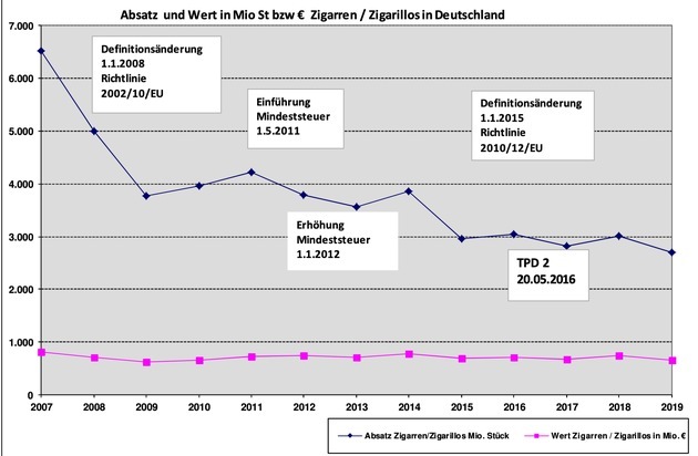 Bundesverband der Zigarrenindustrie e.V.: Steuerzeichenbezug für Zigarren und Zigarillos laut Statistischem Bundesamt rückläufig / Klassische Zigarren und Zigarillos behaupten sich als Genussartikel in der Nische