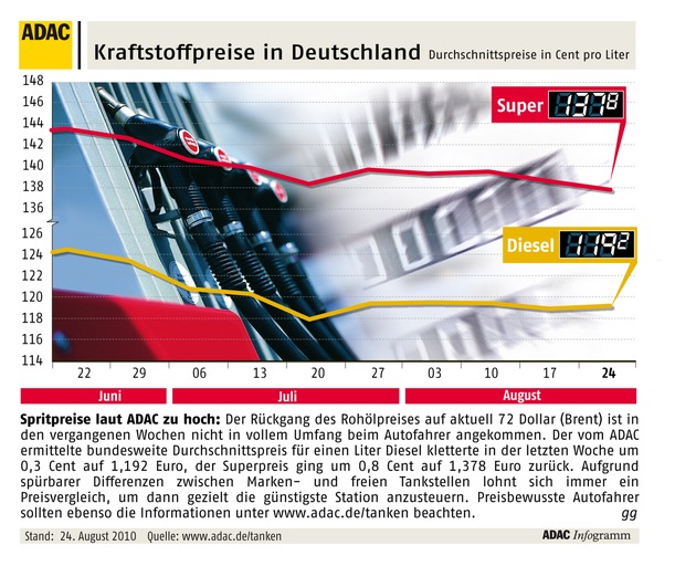 ADAC-Grafik: Aktuelle Kraftstoffpreise in Deutschland (mit Bild)