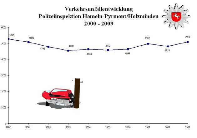 POL-HM: Verkehrsunfallstatistik 2009 der Polizeiinspektion Hameln-Pyrmont/Holzminden: Zahl der Unfallopfer geht weiter zurück
