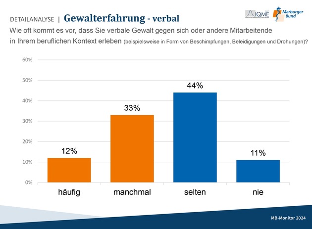 MB-Monitor 2024: Ärztliches Personal berichtet über Zunahme von Gewalt in Krankenhäusern