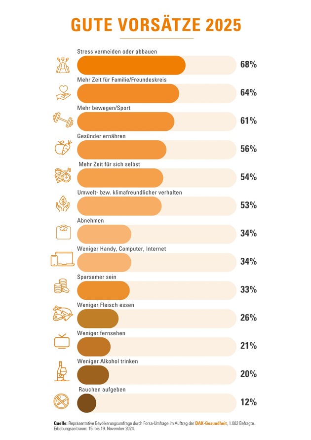 Gute Vorsätze: weniger Stress größter Wunsch für 2025