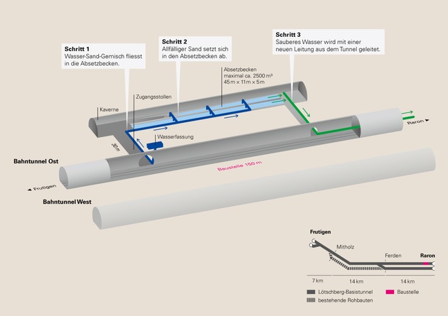 BLS saniert Lötschberg-Basistunnel nach Wassereintritt noch dieses Jahr