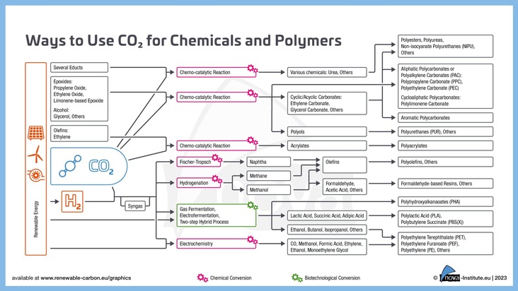 CO₂-based Fuels and Chemicals Conference 2024 – Aufruf zur Einreichung von Beiträgen und Postern