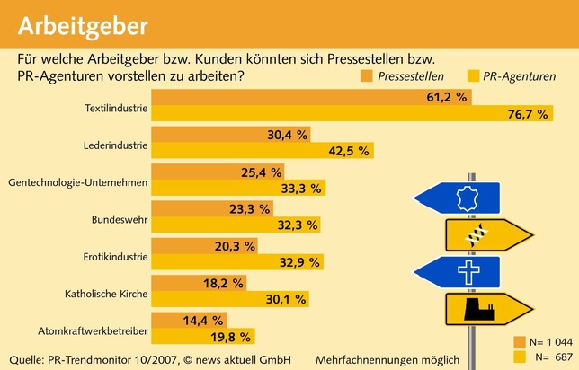 Aufschwung in der PR-Branche hält an