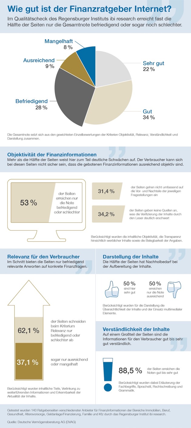 &quot;Webcheck Finanzfragen&quot; - Aktuelle Studie der DVAG und ibi research: Finanzsurfer haben es schwer: Fast die Hälfte der Ratgeberinformationen nur befriedigend oder schlechter