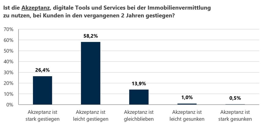 Umfrage zur Immobilienvermittlung: Kunden sind offen für digitale Tools und Services