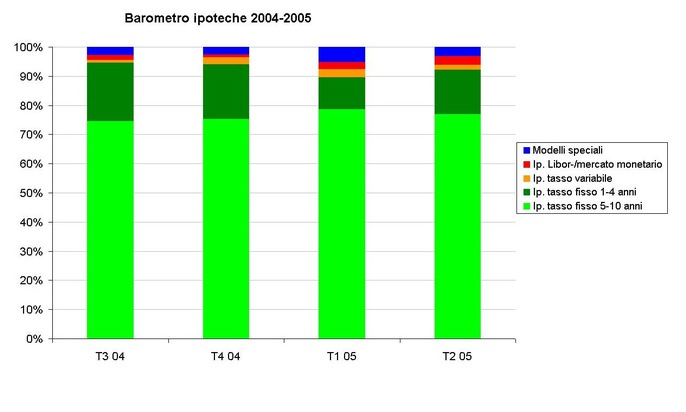 Le Baromètre des Hypothèques de Comparis pour le deuxième trimestre 2005: Taux bas et engagement long