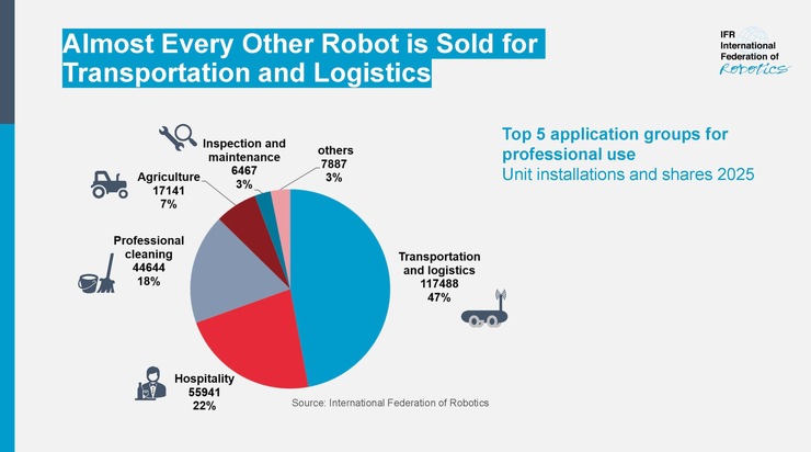 Weltweiter Absatz professioneller Service-Roboter steigt um 24 Prozent