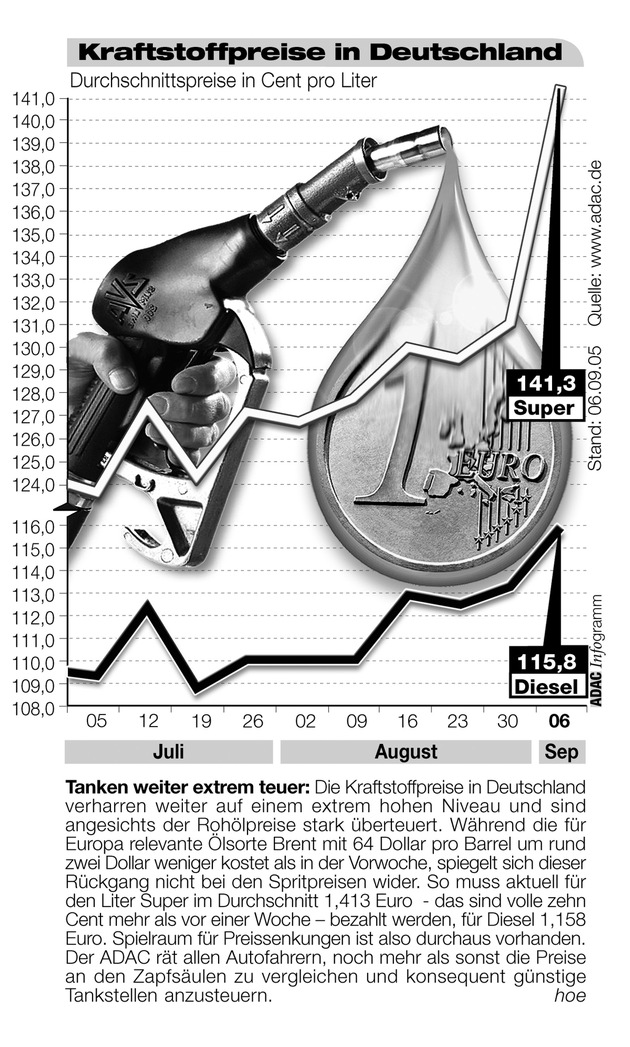 ADAC-Grafik: Aktuelle Kraftstoffpreise in Deutschland