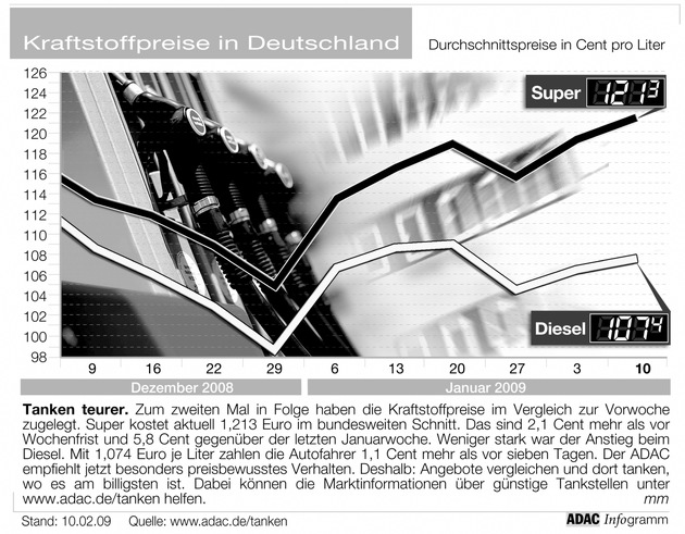 ADAC-Grafik: Aktuelle Kraftstoffpreise in Deutschland