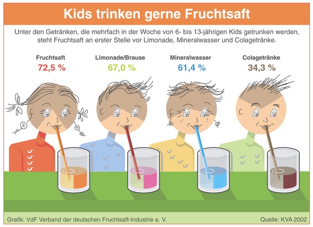 Kids mögen es saftig