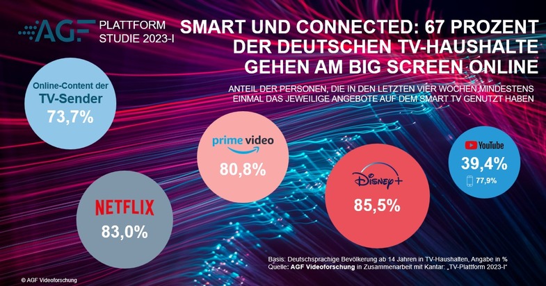 AGF: AGF-Plattformstudie 2023-I: Smart und connected - mehr als zwei Drittel der deutschen TV-Haushalte nutzen Big Screen mit Internetverbindung / Nutzung von Online-Angeboten der TV-Sender steigt weiter