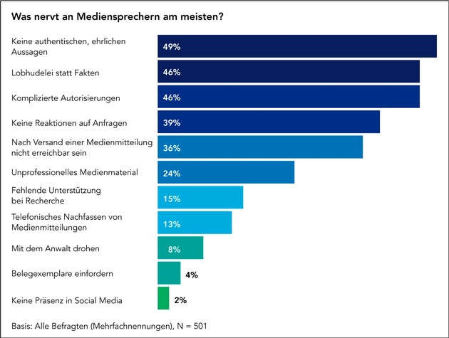 Glaubwürdigkeit und Unabhängigkeit sind die grössten Herausforderungen für Journalisten