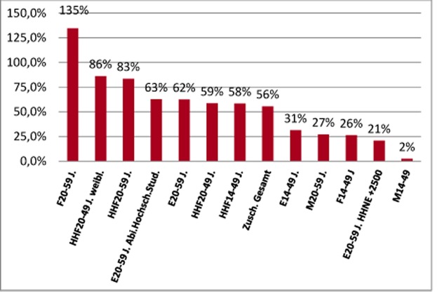 TELE 5 ist die Nummer 1 unter den Sendern der dritten Generation (BILD)