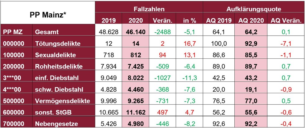 POL-PPMZ: Polizeiliche Kriminalstatistik des Polizeipräsidiums Mainz