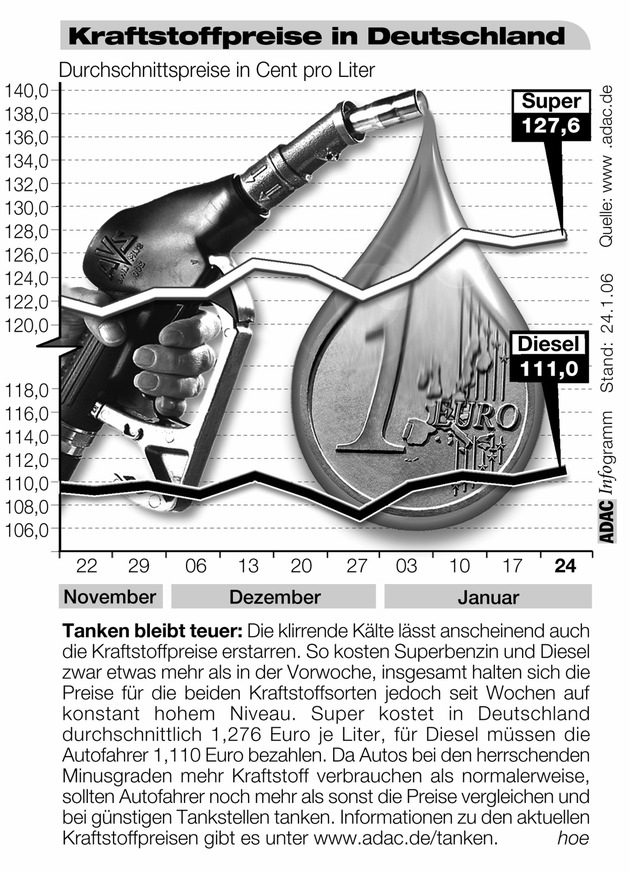 ADAC-Grafik: Aktuelle Kraftstoffpreise in Deutschland