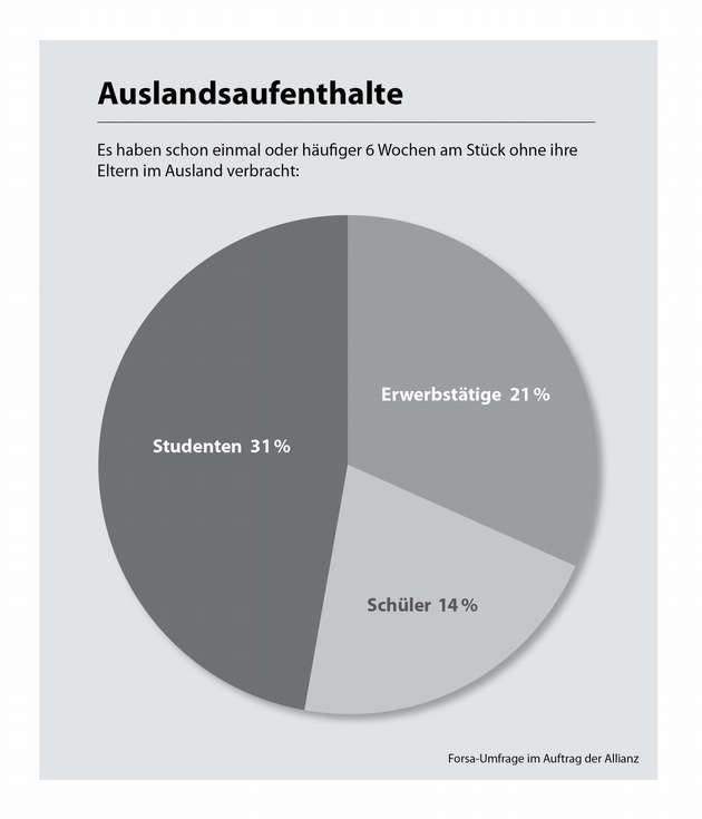 Jeder dritte Student will in die Ferne (mit Bild)