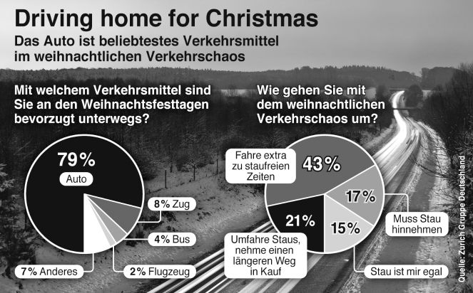 Driving home for Christmas: Jeder dritte Deutsche ist zu Weihnachten unterwegs / Die Mehrheit bevorzugt dabei trotz Verkehrschaos das Auto (mit Bild)