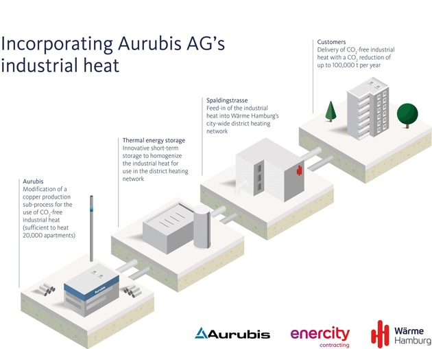 Press release: Aurubis AG and Wärme Hamburg GmbH to further expand Germany’s largest industrial heat system