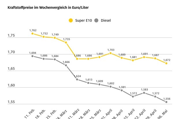 Kraftstoffpreise auf neuem Jahrestiefststand / Preisrückgang im Vergleich zur Vorwoche um 1,5 Cent bei Benzin und 1,6 Cent bei Diesel / Rohölpreis sinkt auf 62 US-Dollar