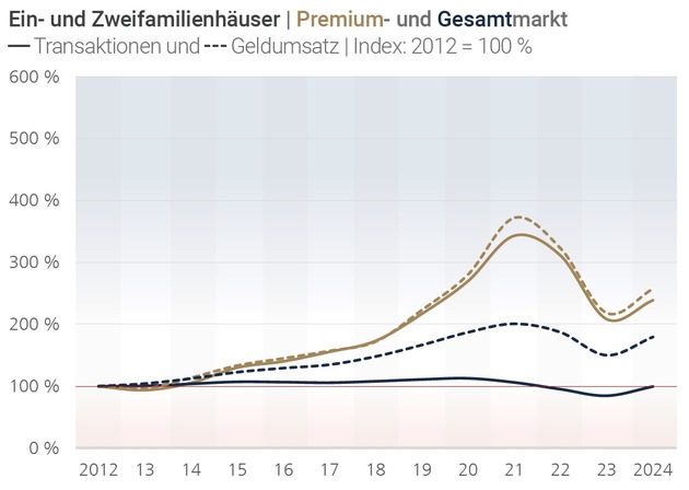 Marktbericht Premiumimmobilien: Heidelberg sticht im Premiumsegment hervor