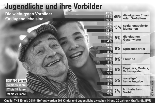 Umfrage zum 46. Jugendwettbewerb: Eltern und Großeltern sind wichtigste Vorbilder für Jugendliche