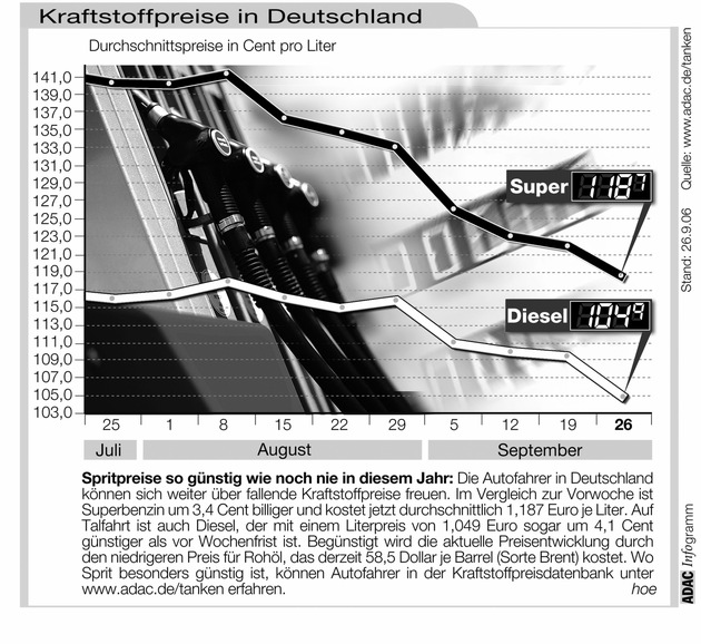 ADAC-Grafik: Aktuelle Kraftstoffpreise in Deutschland